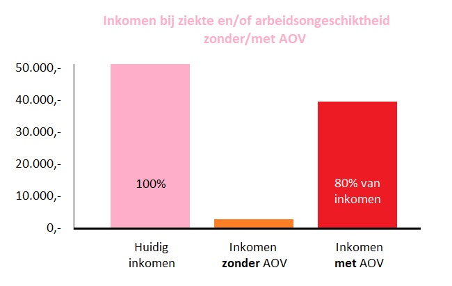 Tabel waarin het inkomen bij ziekte en/of arbeidsongeschiktheid getoond wordt zonder/met AOV